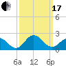 Sharptown tide chart for Sunday, March 17, 2024
