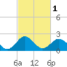 Sharptown tide chart for Friday, March 1, 2024