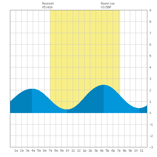 Sharptown tide chart for Thursday, March 21, 2024