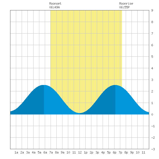Sharptown tide chart for Sunday, March 24, 2024