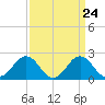 Sharptown tide chart for Sunday, March 24, 2024