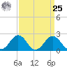 Sharptown tide chart for Monday, March 25, 2024