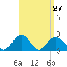 Sharptown tide chart for Wednesday, March 27, 2024