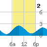 Sharptown tide chart for Saturday, March 2, 2024