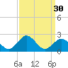 Sharptown tide chart for Saturday, March 30, 2024