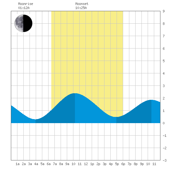Sharptown tide chart for Sunday, March 3, 2024