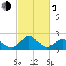 Sharptown tide chart for Sunday, March 3, 2024