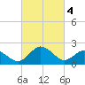 Sharptown tide chart for Monday, March 4, 2024