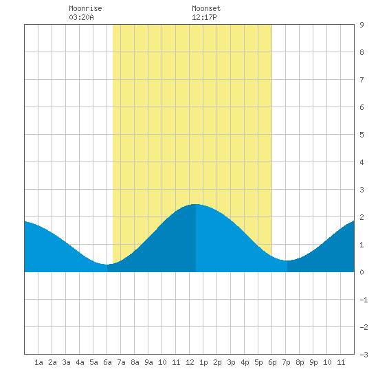 Sharptown tide chart for Tuesday, March 5, 2024