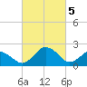 Sharptown tide chart for Tuesday, March 5, 2024