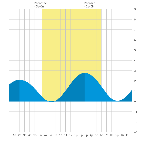 Sharptown tide chart for Thursday, March 7, 2024