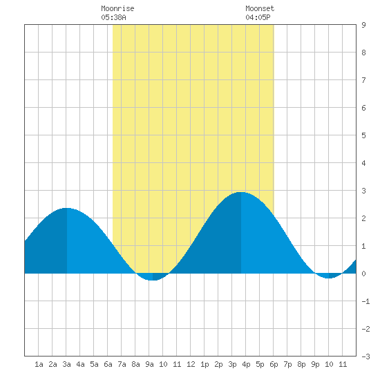 Sharptown tide chart for Friday, March 8, 2024