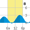 Sharptown tide chart for Friday, March 8, 2024