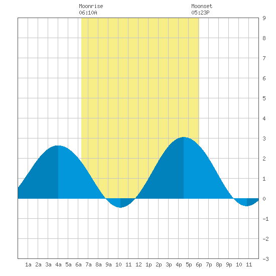 Sharptown tide chart for Saturday, March 9, 2024