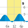 Sharptown tide chart for Saturday, March 9, 2024