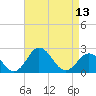 Sharptown tide chart for Saturday, April 13, 2024