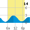 Sharptown tide chart for Sunday, April 14, 2024