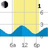 Sharptown tide chart for Monday, April 1, 2024
