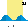 Sharptown tide chart for Monday, April 22, 2024