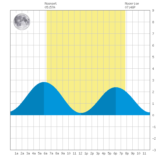Sharptown tide chart for Tuesday, April 23, 2024