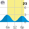 Sharptown tide chart for Tuesday, April 23, 2024