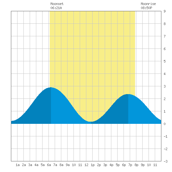 Sharptown tide chart for Wednesday, April 24, 2024