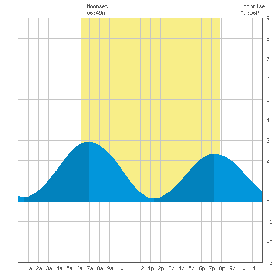 Sharptown tide chart for Thursday, April 25, 2024