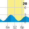 Sharptown tide chart for Sunday, April 28, 2024
