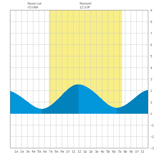 Sharptown tide chart for Tuesday, April 2, 2024