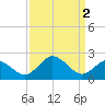Sharptown tide chart for Tuesday, April 2, 2024