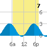 Sharptown tide chart for Sunday, April 7, 2024