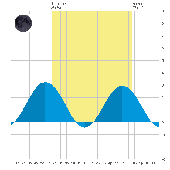 Sharptown tide chart for Monday, April 8, 2024
