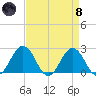 Sharptown tide chart for Monday, April 8, 2024
