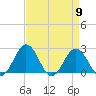 Sharptown tide chart for Tuesday, April 9, 2024