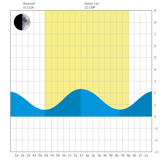 Sharptown tide chart for Wednesday, May 15, 2024