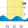 Sharptown tide chart for Saturday, May 18, 2024