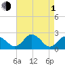 Sharptown tide chart for Wednesday, May 1, 2024