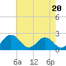 Sharptown tide chart for Monday, May 20, 2024