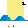 Sharptown tide chart for Tuesday, May 21, 2024