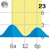 Sharptown tide chart for Thursday, May 23, 2024