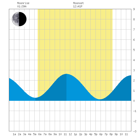 Sharptown tide chart for Thursday, May 30, 2024