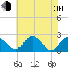 Sharptown tide chart for Thursday, May 30, 2024