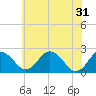 Sharptown tide chart for Friday, May 31, 2024
