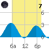 Sharptown tide chart for Tuesday, May 7, 2024
