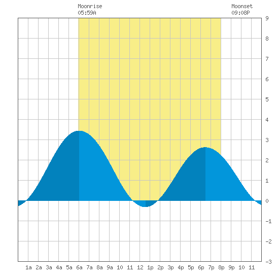 Sharptown tide chart for Wednesday, May 8, 2024