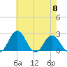 Sharptown tide chart for Wednesday, May 8, 2024