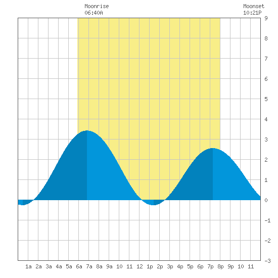 Sharptown tide chart for Thursday, May 9, 2024
