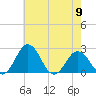 Sharptown tide chart for Thursday, May 9, 2024