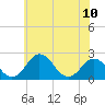 Sharptown tide chart for Monday, June 10, 2024