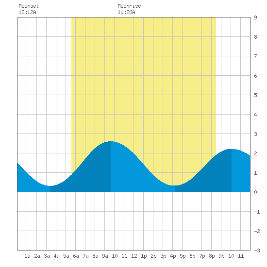 Sharptown tide chart for Tuesday, June 11, 2024